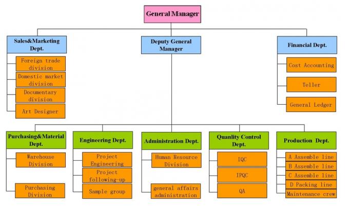 organização da empresa